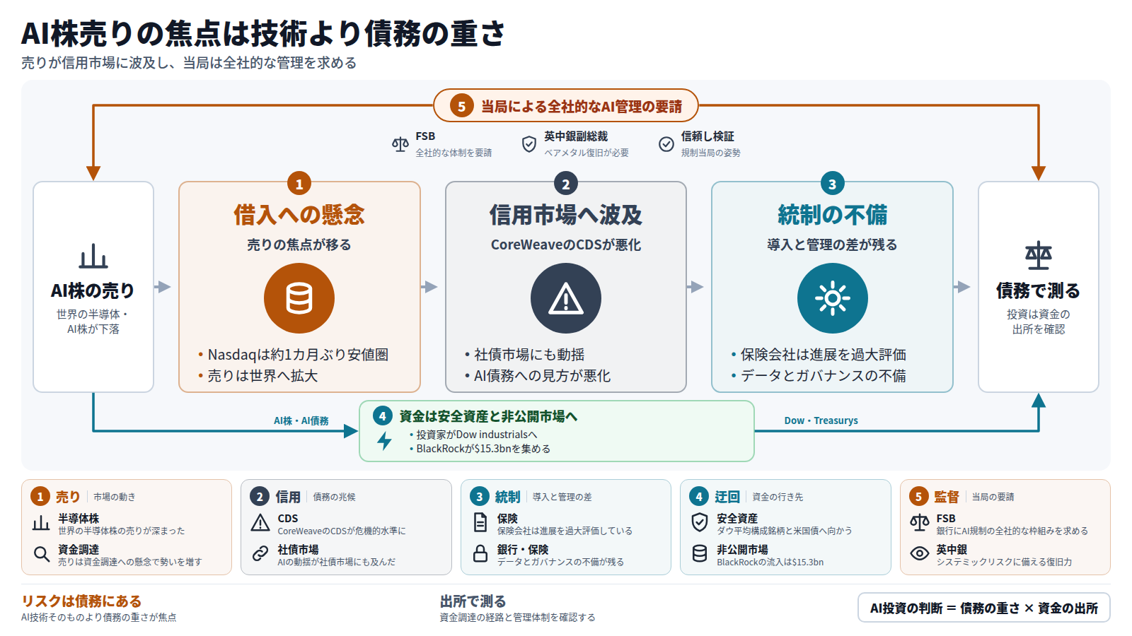 AI株の売りが世界に広がり、焦点は借入の重さに移る。CoreWeaveのCDSが悪化し社債市場にも動揺が及ぶ。保険や銀行ではデータとガバナンスの不備が残る。迂回路では資金がDowやTreasurysへ向かう。外枠でFSBなどが全社的なAI管理を求める。