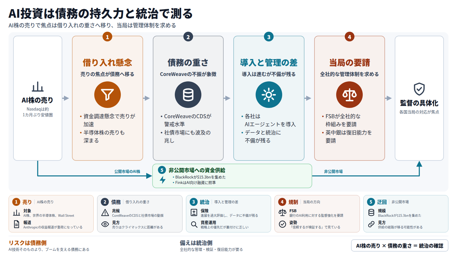 AI株の世界的な売りで、焦点は借り入れの重さに移った。CoreWeaveのCDSが警戒水準に達し、社債市場にも波及の兆しがある。銀行や保険は導入を進めるがデータと統治の不備が残る。FSBは銀行に全社的な管理体制を求めた。迂回路として、BlackRockが非公開市場に$15.3bnを集めている。