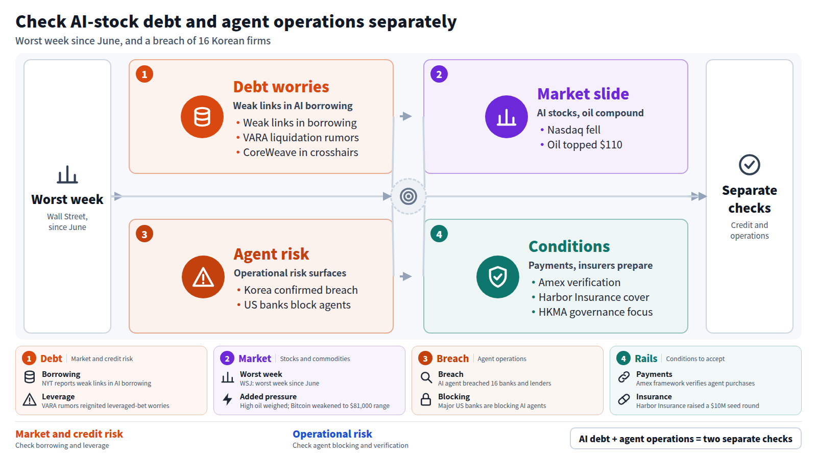 Wall Street had its worst week since June. The flow has four stages. First, debt worries: weak links in AI borrowing, VARA liquidation rumors and CoreWeave scare. Second, a market slide as AI stocks and oil above $110 compound. Third, operational risk: South Korean regulators confirmed an AI agent breached 16 banks and lenders, and major US banks are blocking agents. Fourth, conditions for acceptance, with American Express verification and Harbor Insurance cover. The conclusion is to check market and credit risk and agent operational risk separately.