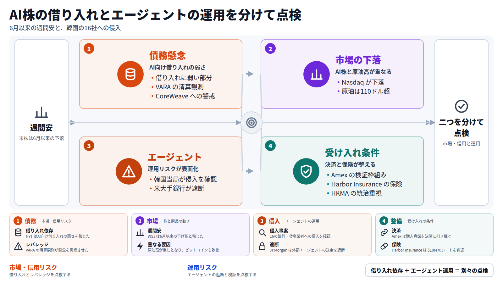 米株は6月以来の週間安となった。流れは四段に分かれる。第一にAI向け借り入れの弱さ、VARAの清算観測、CoreWeaveへの警戒という債務懸念。第二にAI株と原油高が重なる市場の下落。第三に韓国当局が16の銀行・貸金業者への侵入を確認し、米大手銀行がエージェントを遮断した運用リスク。第四にAmexの検証枠組みやHarbor Insuranceの保険など、決済と保険が整える受け入れ条件。結論は、市場・信用リスクとエージェントの運用リスクを分けて点検すること。