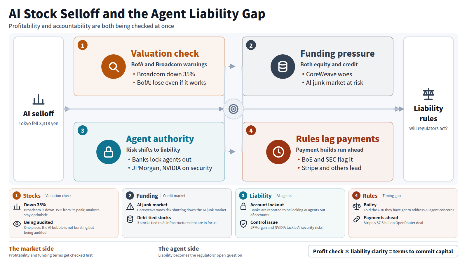 The figure starts from the AI stock selloff, with Tokyo down 3,318 yen. Stage one is a valuation check (Broadcom down 35%, BofA warning). Stage two is funding pressure in equity and credit around CoreWeave. Stage three is risk shifting to agent authority and liability, as banks lock agents out of accounts. Stage four is regulation lagging payment build-outs. The output is whether regulators clarify liability. Cards below give the specifics of each stage.