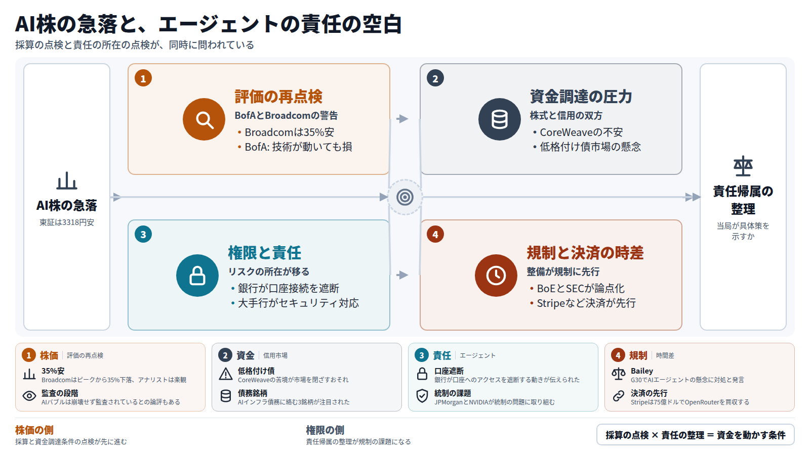 AI関連株の急落(東証は3318円安)から始まり、第1に評価の再点検(Broadcomは35%安、BofAの警告)、第2にCoreWeaveをめぐる株式と信用の資金調達の圧力、第3に銀行のアクセス遮断などリスクの所在がエージェントの権限と責任へ移ること、第4に決済の整備が規制に先行する時間差、と進む。出口は当局が責任帰属の整理に具体策を示すか。下段に各段の具体を示す。