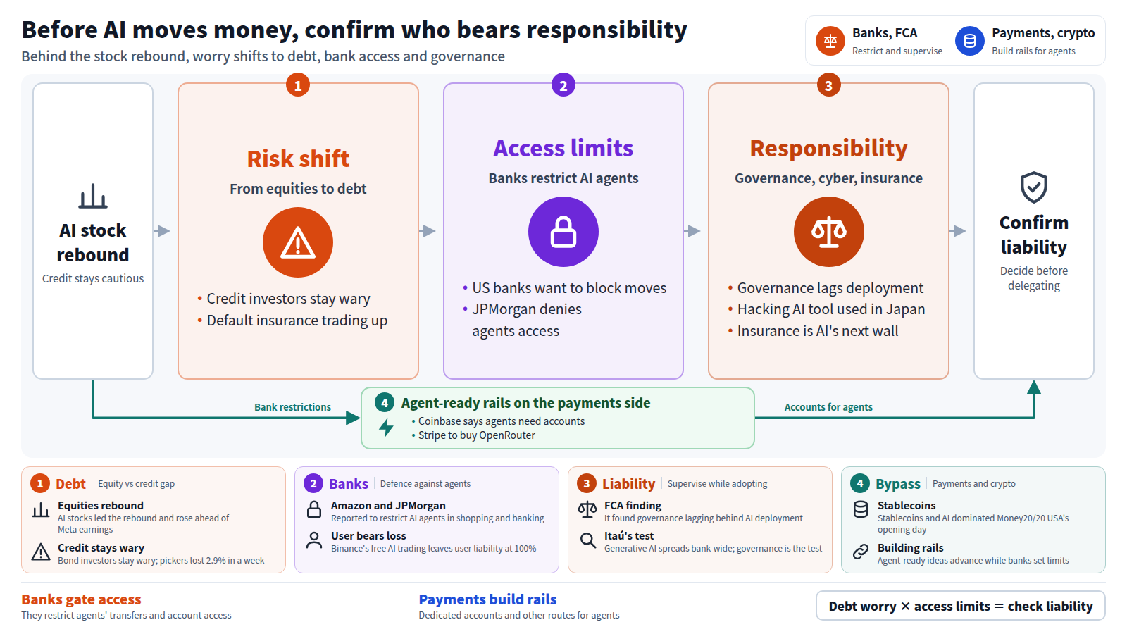 The diagram flows left to right. The input is the AI stock rebound while credit markets stay cautious. Stage one: risk shifts from equities to debt and default insurance trading surges. Stage two: banks restrict AI agents' money movement and account access. Stage three: governance lag, cyber risk and insurance raise the question of responsibility. The output is to confirm who bears responsibility before letting AI move money. A bypass shows payments and crypto firms building accounts and rails for agents.