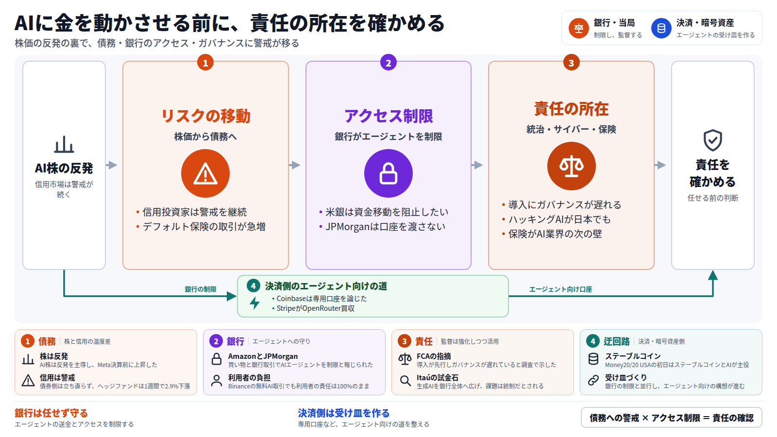 図は左から右へ流れる。入口はAI株の反発で、信用市場では警戒が続く。段1ではリスクが株価から債務へ移り、デフォルト保険の取引が急増する。段2では銀行がAIエージェントの資金移動やアクセスを制限する。段3ではガバナンスの遅れ、サイバー、保険という責任の所在の問題が浮かぶ。出口は、AIに金を動かさせる前に責任を確かめる判断である。迂回路として、決済・暗号資産側がエージェント向けの口座を整える道がある。