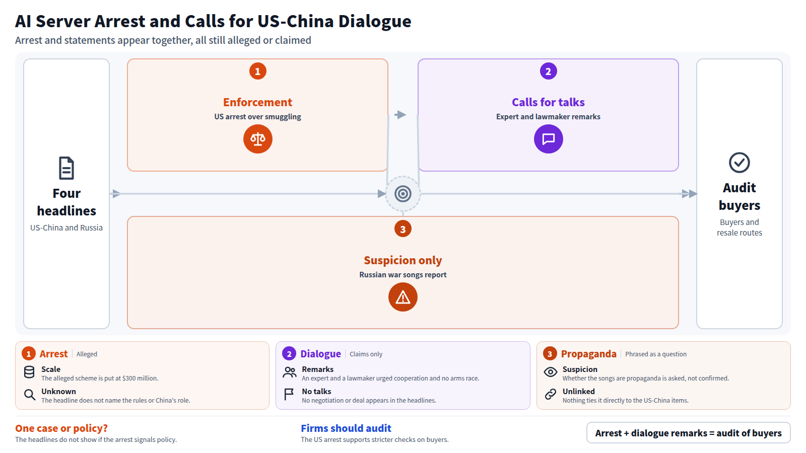 The diagram starts from four headlines. First, a US man was arrested over an alleged scheme to smuggle Nvidia AI servers to China. Second, an expert and a lawmaker called for US-China dialogue and no AI arms race. Third, Russian AI-generated war songs were questioned as possible propaganda. All remain at the alleged or claimed stage. The conclusion: firms handling AI hardware should audit buyers and resale routes.