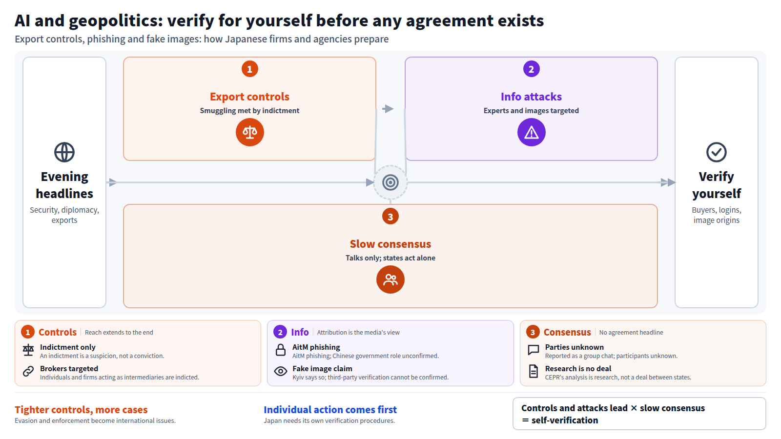 Built from the evening headlines in three stages. First, US export controls on AI semiconductors prompt smuggling, which leads to indictments by the US Department of Justice. Second, TA419 phishing of AI policy experts and AI-generated fake images are information attacks. Third, leaders' talks continue but no agreement or signature is confirmed, so each country acts individually. The conclusion: Japanese companies and agencies must verify buyers, logins and image origins themselves.