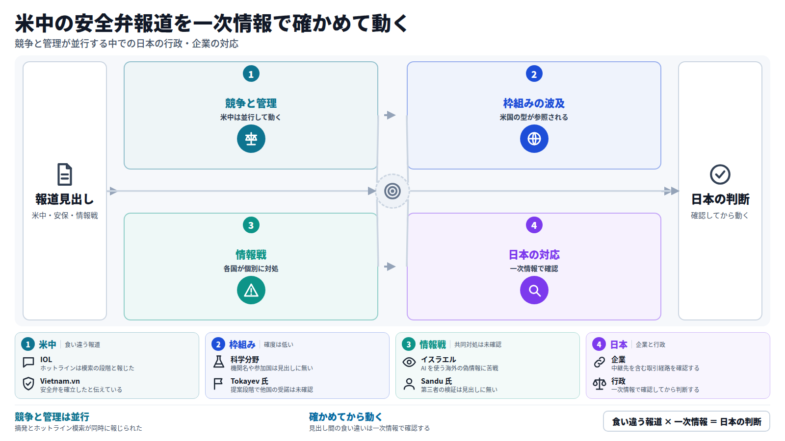 米中の AI 安全弁をめぐる報道から日本の対応までの流れ。まず米中はホットラインを模索しつつ半導体密輸疑惑を摘発している。次に米国の枠組みが他国の参照先になり、情報戦は各国が個別に対処している。最後に日本の企業は取引経路を、行政は一次情報を確認してから判断する。