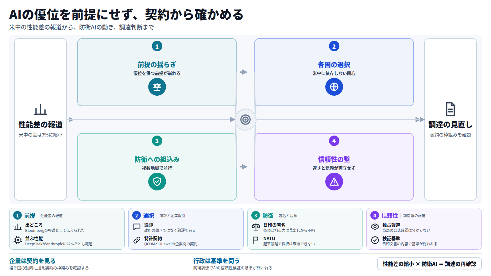 米中のAI性能差が3%に縮まったという報道から始まり、優位を保つ前提が揺らぐ。次に論評や非同盟を論じる記事が出て、米中に依存しない選択への関心が示される。防衛では日印の署名とNATOの計画起草が並行し、米軍のAI誤情報報道は信頼性の課題を示す。結論として、企業は契約の枠組みを確認し、行政は検証基準を問われる。