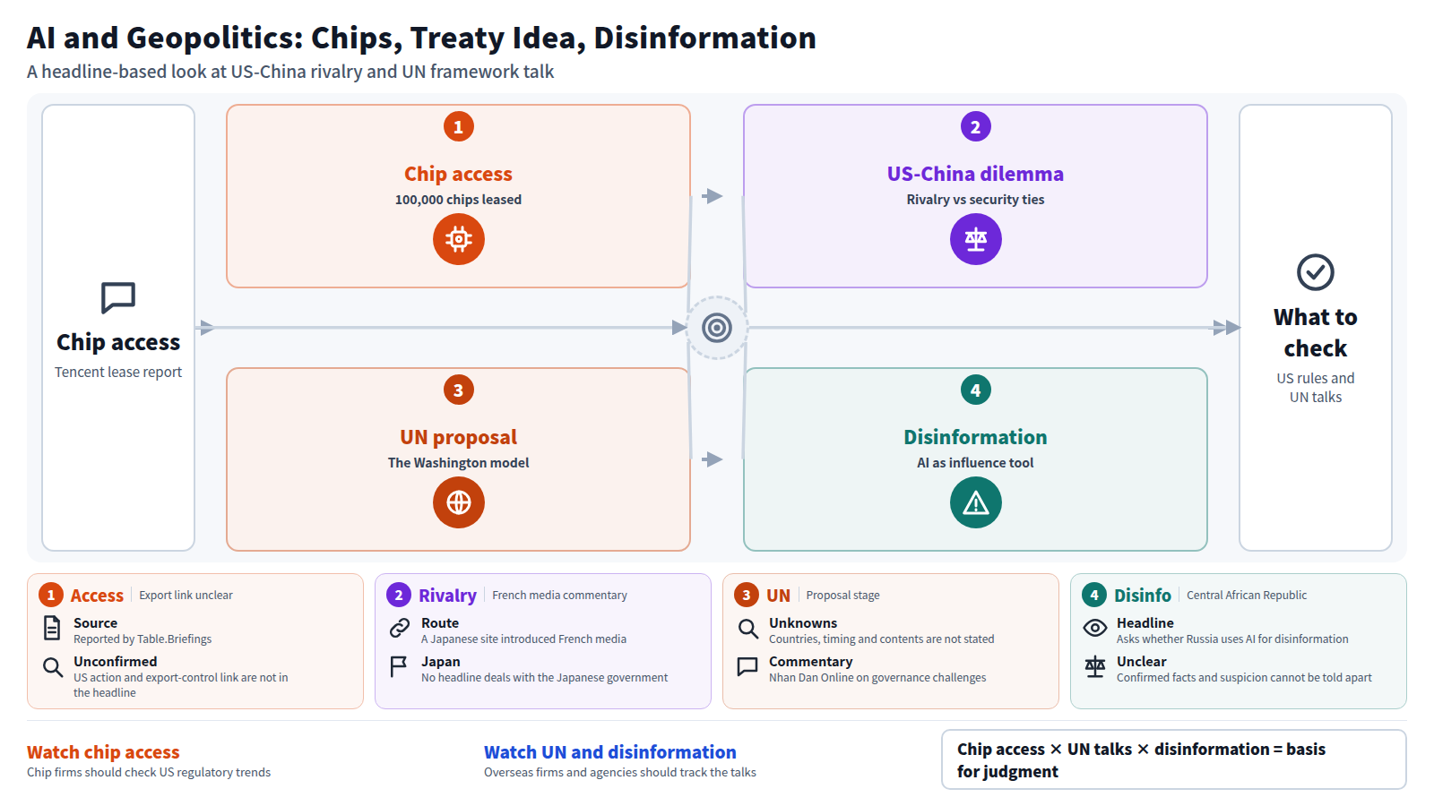 The figure starts with the report that Tencent leases 100,000 top-of-the-line US chips, then the commentary that the US and China face a dilemma between competition and security cooperation, then President Tokayev's remark that the Washington model could underpin a UN treaty, then Anthropic's report on whether Russia uses AI for disinformation. All rest on headlines only; the US response and other countries' reactions are unknown. Chip firms should check US rules; overseas firms and governments should check UN talks and disinformation countermeasures.