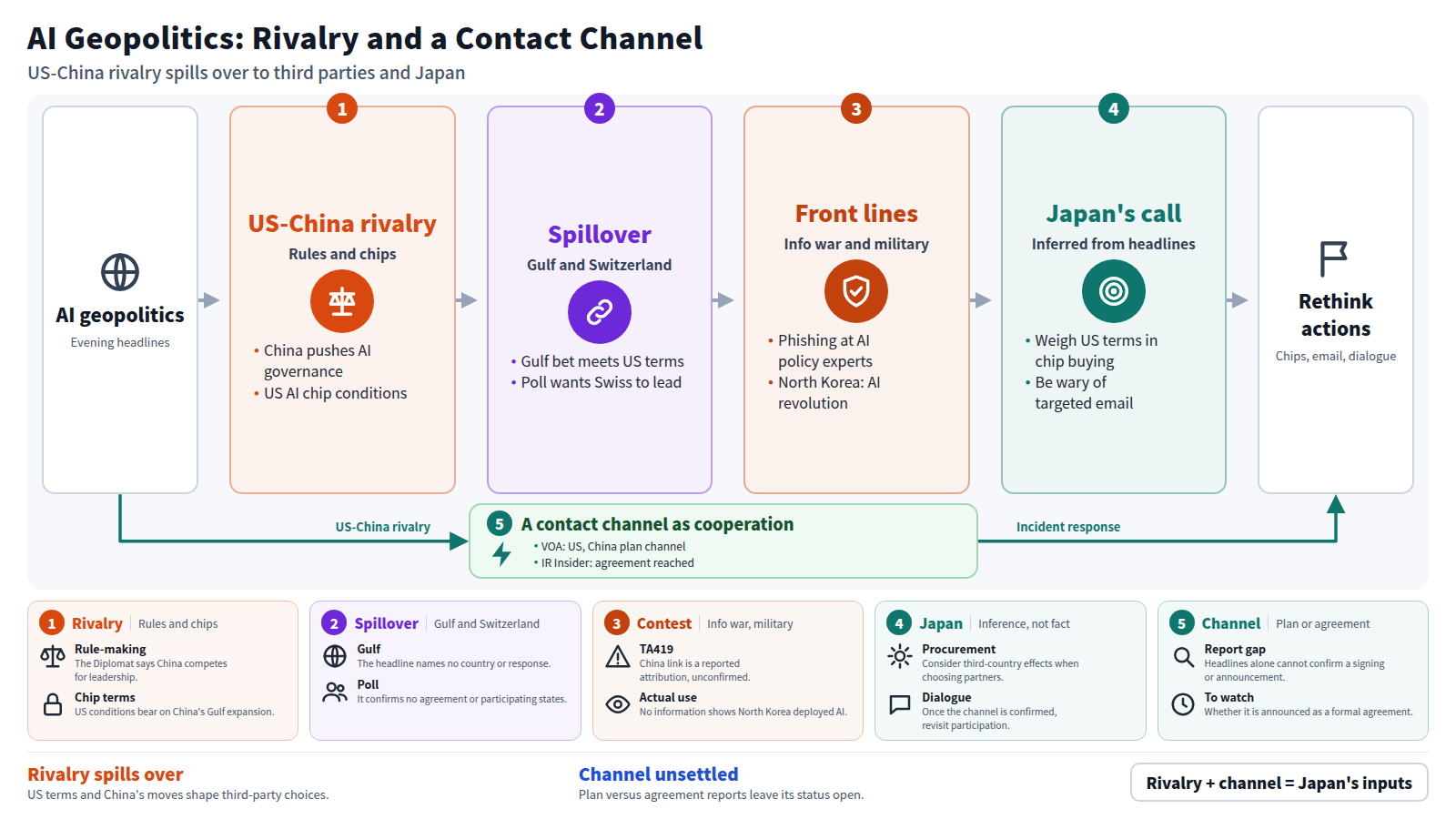The figure starts from the evening headlines on AI geopolitics and runs through four stages. First, the US and China compete over rule-making and chip conditions. Second, the rivalry spills over to the Gulf and Switzerland. Third, phishing against AI policy experts and North Korea's remarks show information war and military moves. Fourth, Japan weighs chip procurement and email risk, inferred from headlines, ending in rethought actions. A separate path shows a US-China contact channel, reported as a plan or an agreement. Five cards add detail, and the closing line says rivalry plus the channel gives Japan inputs.