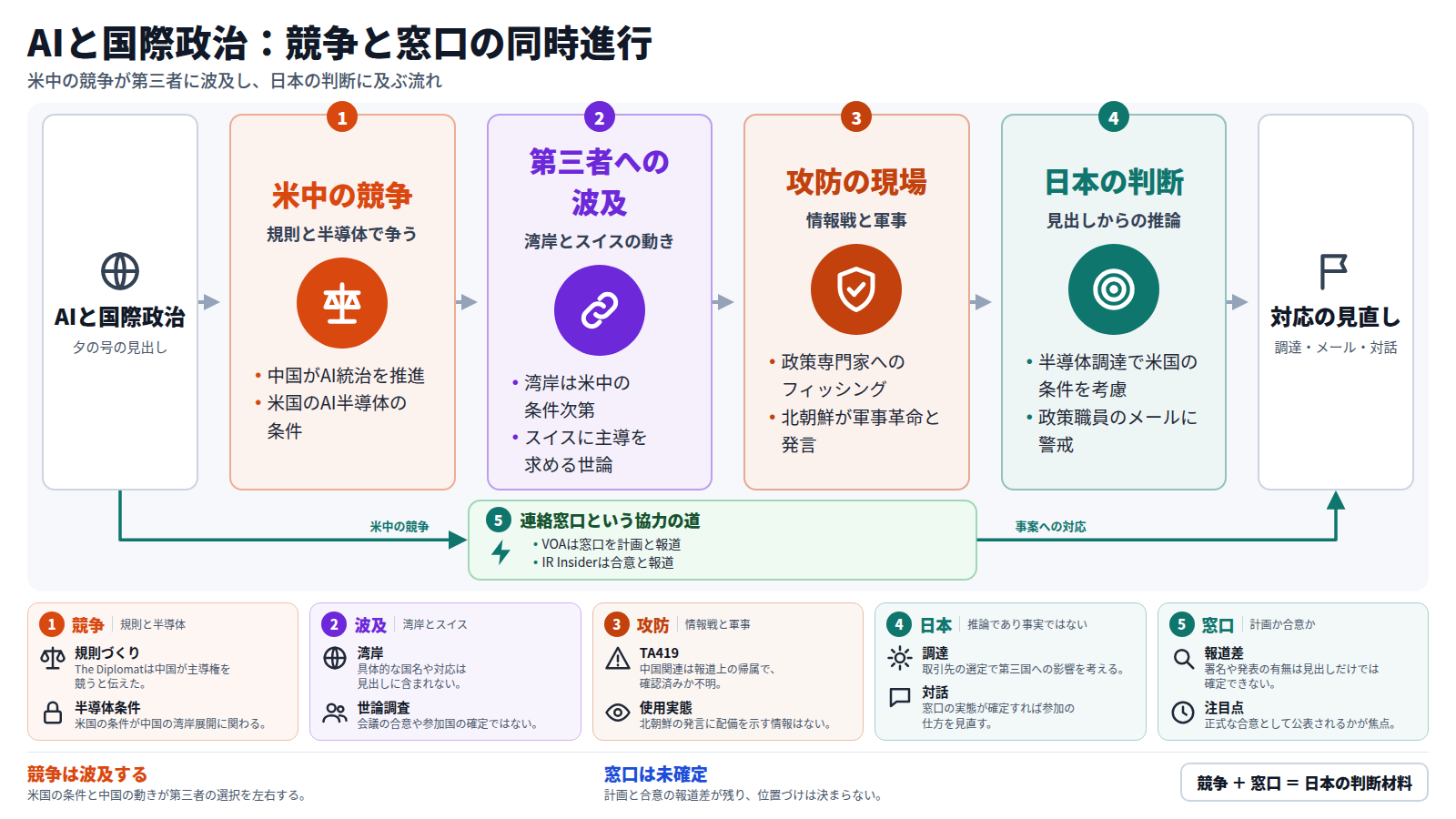 図は上から、AIと国際政治の夕の号の見出しを入口とし、四段で進む。第一段は米中が規則づくりと半導体条件で競う。第二段は湾岸とスイスなど第三者への波及。第三段は政策専門家へのフィッシングや北朝鮮の発言など情報戦と軍事。第四段は日本の半導体調達やメール警戒という推論で、出口は対応の見直し。本線とは別に、米中の連絡窓口という協力の道があり、計画か合意か報道が分かれる。下段の五枚のカードが各段と窓口の条件を補い、結びは競争と窓口が日本の判断材料になるという式。