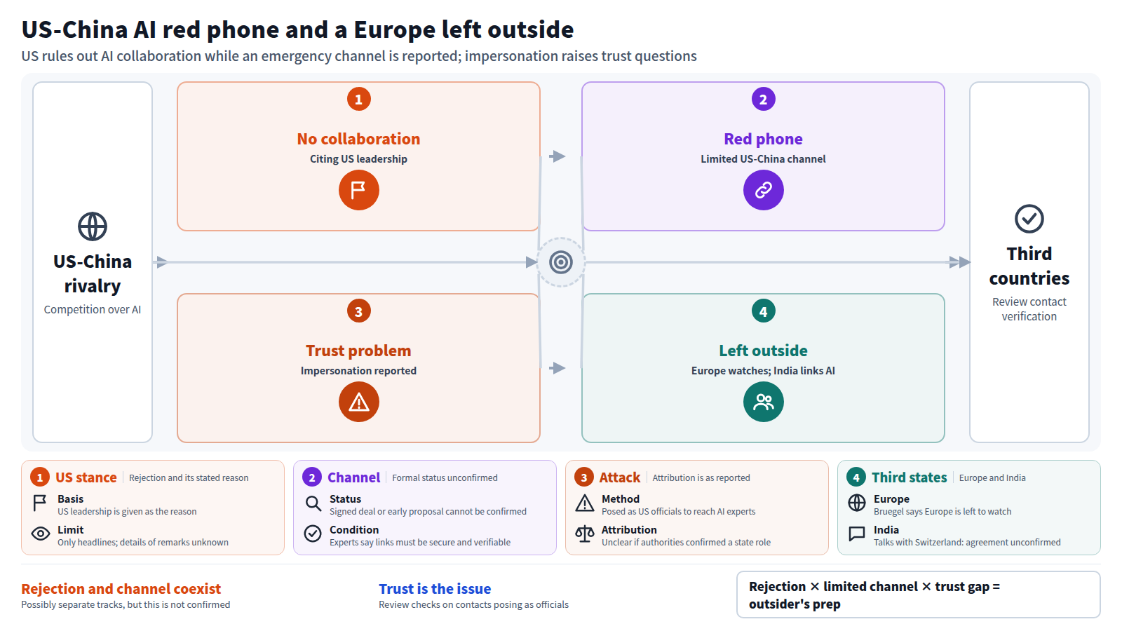 The diagram starts from US-China rivalry over AI and runs through four stages. First, Trump rules out AI collaboration citing US leadership. Second, a red phone for AI emergencies is reported, and experts say it must be secure and verifiable. Third, China-linked hackers impersonated US officials to target AI experts. Fourth, Europe is left to watch while India pairs AI with defence. The output is third countries reviewing how they verify contacts.