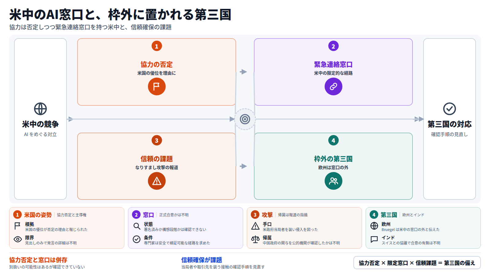 米中のAI競争を入口に、四つの段が続く。第一にトランプ氏が米国の優位を理由に協力を否定。第二に米中の緊急連絡窓口が報じられ、専門家は安全で検証可能な経路を求める。第三に中国系とされるハッカーが米政府当局者を装い、AI専門家を狙った。第四に欧州は窓口の外に置かれ、インドはAIを防衛と並べて扱う。出口は第三国による確認手順の見直し。