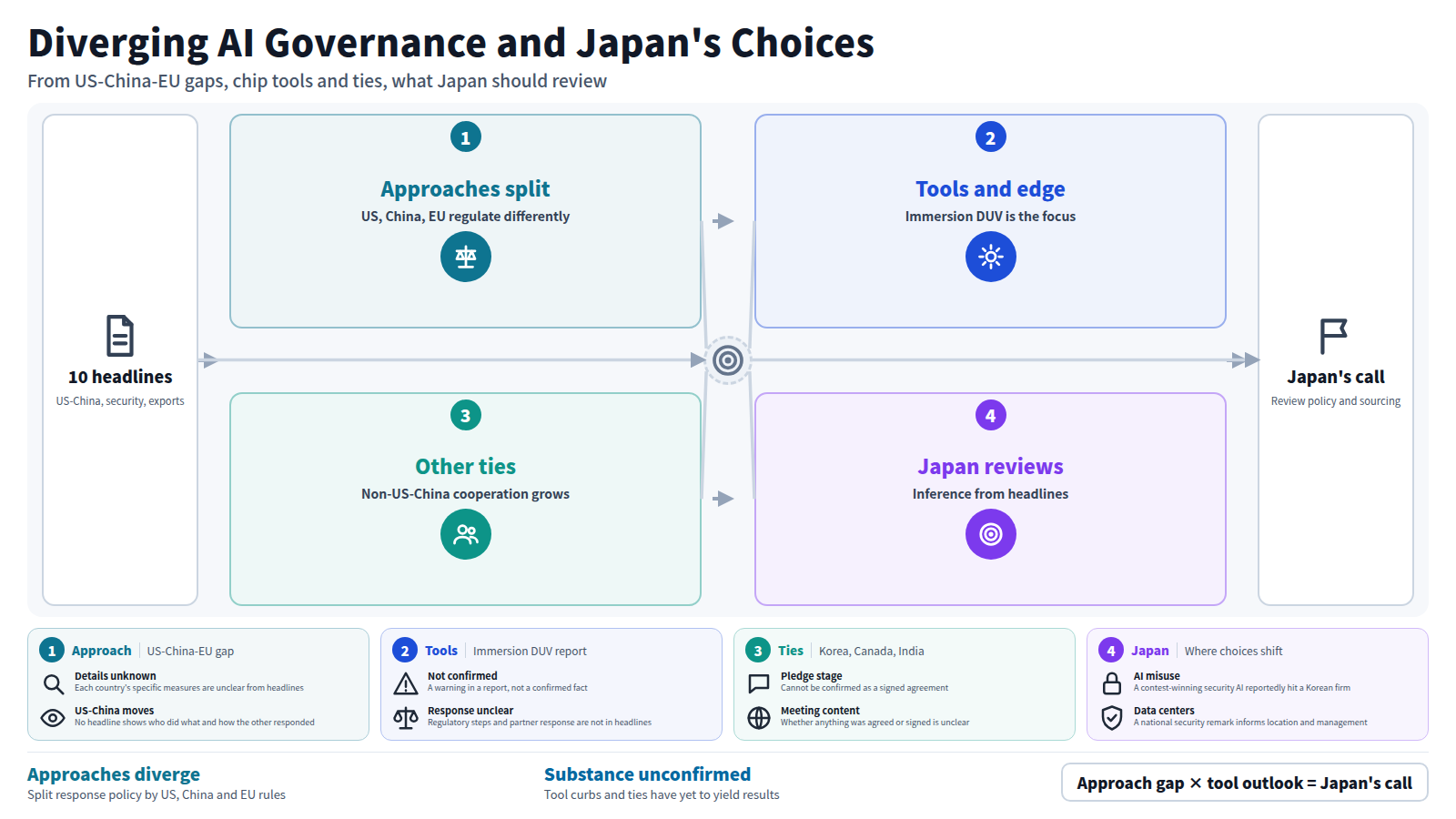A diagram from ten headlines to Japan's decision. Stage one: the US, China and the EU take different governance approaches, and commentary warns leadership may shift. Stage two: a report warns the US and allies' chip edge could fade in 5 to 10 years if China keeps acquiring immersion DUV tools. Stage three: Korea and Canada pledge cooperation and leaders meet at the India summit. Stage four: Japanese firms and government review policy, sourcing and cyber defenses. Specific measures and agreements remain unconfirmed.