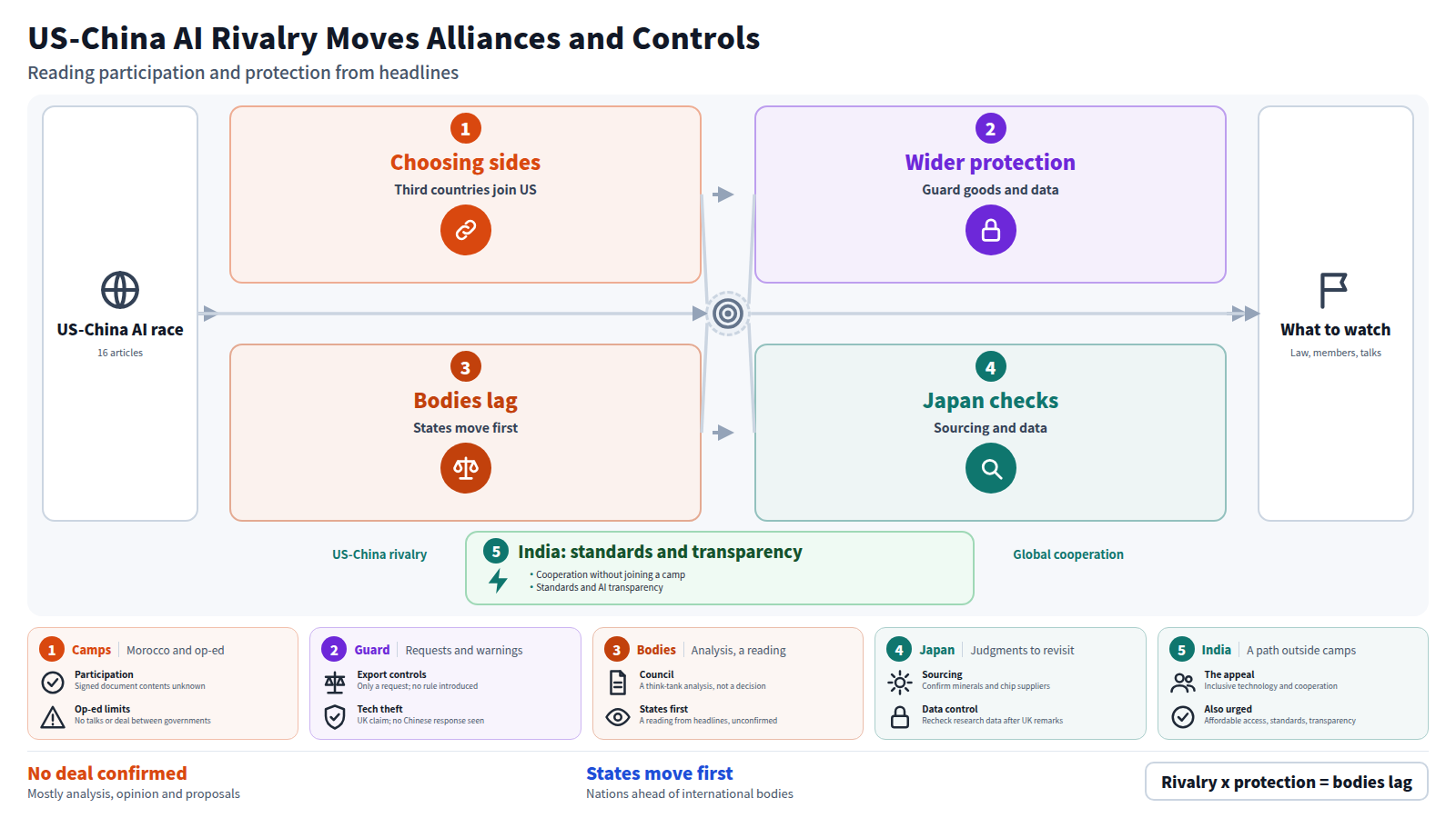 Starting from the US-China AI race, the diagram moves through third countries choosing sides (Morocco joining, an AI NATO op-ed), wider protection (calls for export controls, a UK warning on technology theft), lagging international bodies (the Security Council unprepared while defense funding flows) and Japanese checks on sourcing and data, ending in points to watch. A bypass shows India urging standards and transparency without joining a camp. Most items are analysis or proposals; no agreement is confirmed.