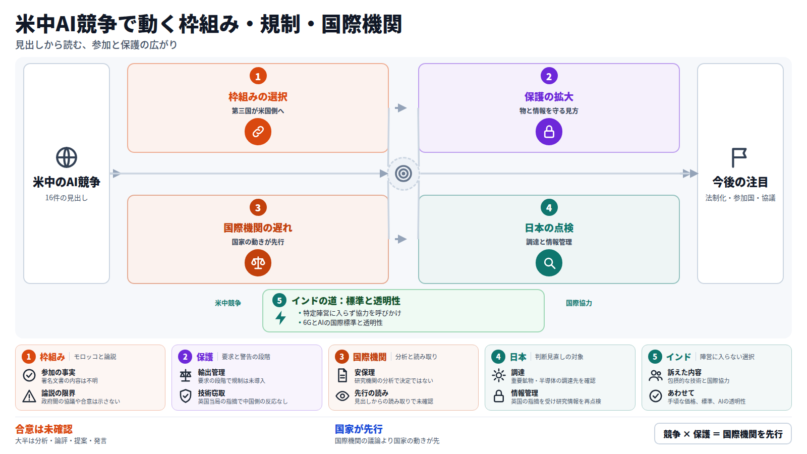 米中のAI競争を入口に、第三国の枠組み選択(モロッコの参加、AI版NATOの論説)、保護の拡大(輸出管理強化の要求、英国の技術窃取警告)、国際機関の遅れ(安保理は未対応、各国の防衛投資は増加)、日本の調達と情報管理の点検へ進み、法制化・参加国・協議の注目点に至る。別の道としてインドは陣営に入らず国際標準と透明性を訴えた。大半は分析や提案で合意は未確認。