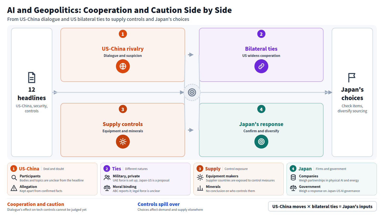 The figure orders 12 headlines into four steps: US-China rivalry, bilateral ties, supply controls and Japan's response. The US and China agreed on AI dialogue and tariff cuts, while a spy claim is unconfirmed. The US and UAE set up a military AI task force. Equipment and critical minerals depend on controls. Japan confirms items and diversifies sourcing.