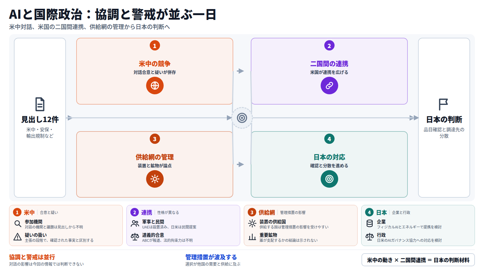 見出し12件から、米中の競争、二国間の連携、供給網の管理、日本の対応の順に整理した図。米中はAI対話と関税引き下げに合意した一方、スパイ主張は未確認。米国はUAEと軍事AI作業部会を置き、日米財界人は協力を求めた。装置と重要鉱物は管理措置に左右される。日本は品目確認と調達先の分散を検討する。