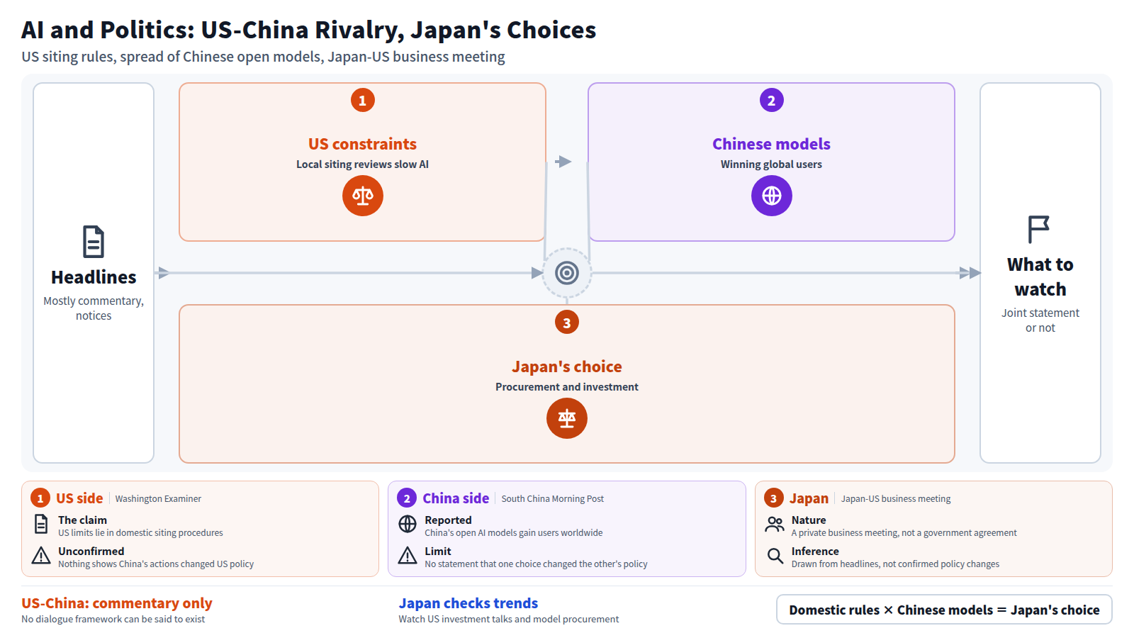 A reading based on headlines only. First stage: commentary says domestic siting reviews, not China, are holding back US AI ambitions. Second stage: China's open AI models are gaining global users and the question of who captures the value is raised. Third stage: a Japan-US business conference discusses investment and AI, and Japanese firms need to watch US investment talks and decide between US and Chinese models. No statement confirms that one side's choice changed the other's policy; these are inferences.