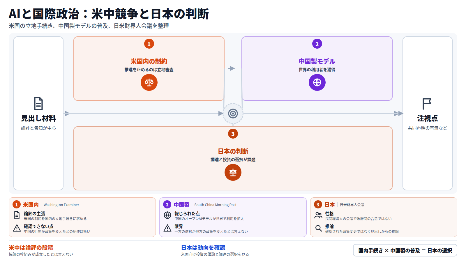 見出しだけを材料にした整理。第一段は、米国のAI推進を止めているのは中国でなく国内の立地審査だという論評。第二段は、中国のオープンAIモデルが世界で利用を広げ、収益の行き先が問われていること。第三段は、日米財界人会議が投資とAIを協議し、日本企業は米国向け投資の議論の動向と、米中どちらのモデルを選ぶかを確認する必要があること。ただし一方の選択が他方の政策を変えた記述は無く、いずれも推論である。