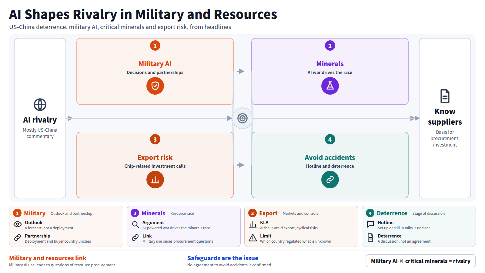 The figure starts from AI rivalry between states and runs through four stages: military AI, critical minerals, export risk and avoiding accidental conflict. A former CIA director said AI could make battlefield decisions by 2030, and TurbineOne and OpenAI partnered. AI-powered war is argued to drive the minerals race. The output is knowing suppliers.