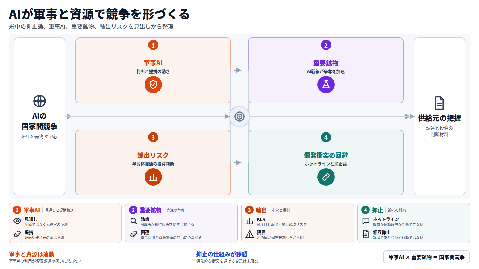 AIの国家間競争を入口に、軍事AI、重要鉱物、輸出リスク、偶発衝突の回避の四段で整理する。元CIA長官は2030年までに戦場判断をAIが担いうると述べ、TurbineOneとOpenAIが提携した。AI戦争は重要鉱物の争奪を促すと論じられる。出口は供給元の把握である。