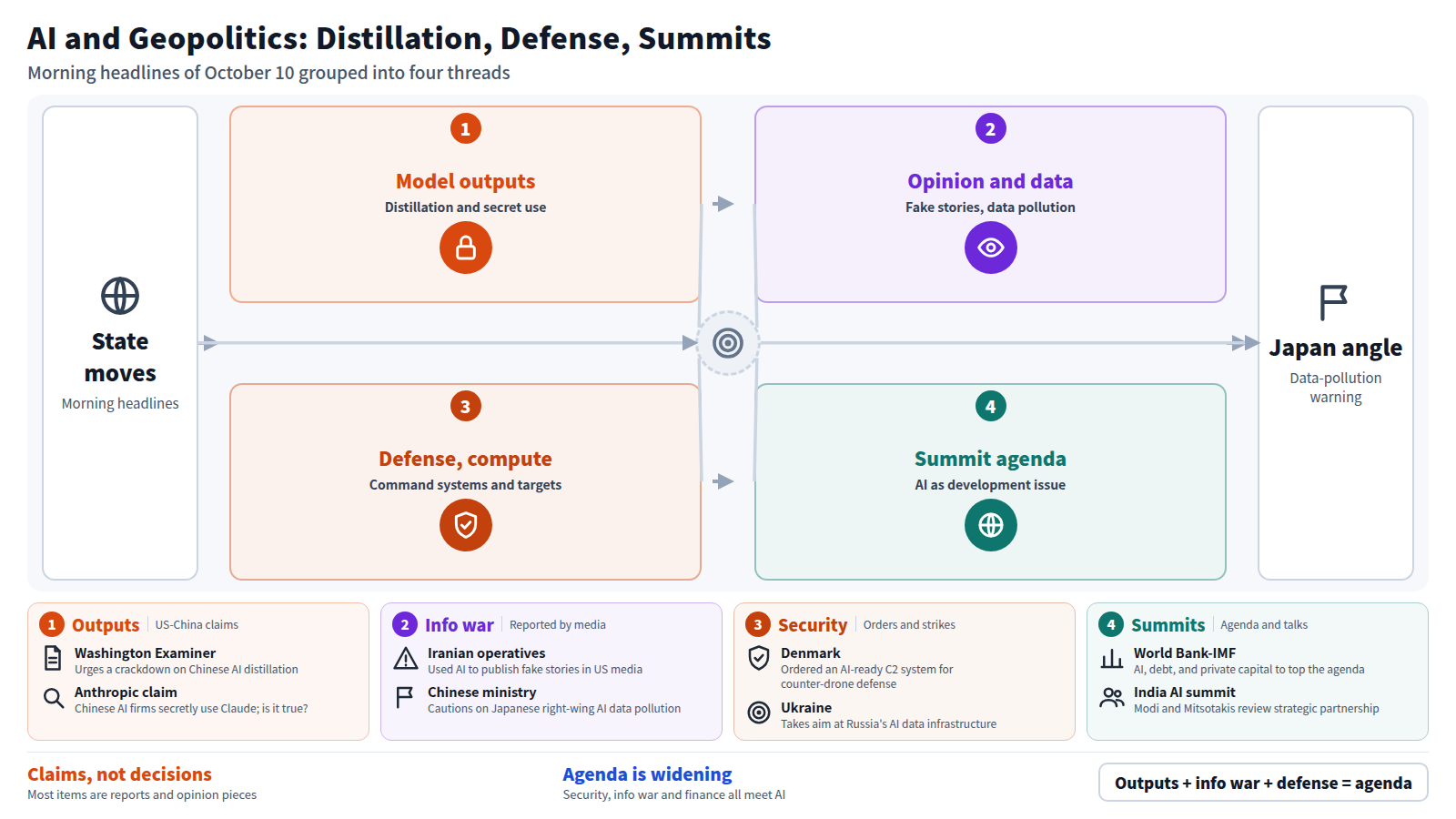 The main line starts from state moves and runs through four stages. First, model outputs: a call to crack down on Chinese AI distillation and Anthropic's claim that Chinese AI firms secretly use Claude. Second, opinion and data: Iranian operatives publishing fake stories in US media and a Chinese ministry caution on data pollution. Third, defense and compute: Denmark ordering an AI-ready C2 system and Ukraine targeting Russia's AI data infrastructure. Fourth, the multilateral agenda: AI, debt and private capital at the World Bank-IMF meetings and the Modi-Mitsotakis talks. The output is the Japan angle.