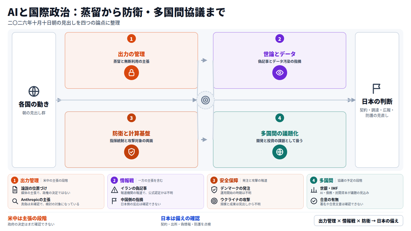 本線は各国の動きから始まり、四段で進む。第一段は出力の管理で、中国のAI蒸留の取り締まりを求める論説と、中国企業の無断利用というAnthropicの主張。第二段は世論とデータで、イランの偽記事と中国外交部のデータ汚染への警戒。第三段は防衛と計算基盤で、デンマークの指揮統制システム発注とウクライナによるロシアのAIデータ基盤への攻撃。第四段は多国間の議題化で、世界銀行・IMFの議題とインド・ギリシャ首脳会談。出口は日本の判断。多くは主張や予定の段階で、決定や合意は確認されていない。