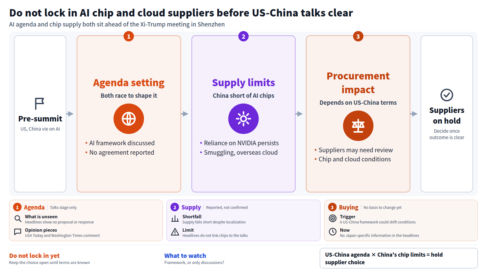 Before the Xi-Trump meeting in Shenzhen, the US and China race to shape the AI agenda, but no agreement is reported. China's AI chip supply remains short, with continued reliance on NVIDIA through smuggling and overseas cloud. A US-China framework could change chip and cloud conditions for Japanese buyers, but nothing is confirmed, so suppliers should not be locked in yet.