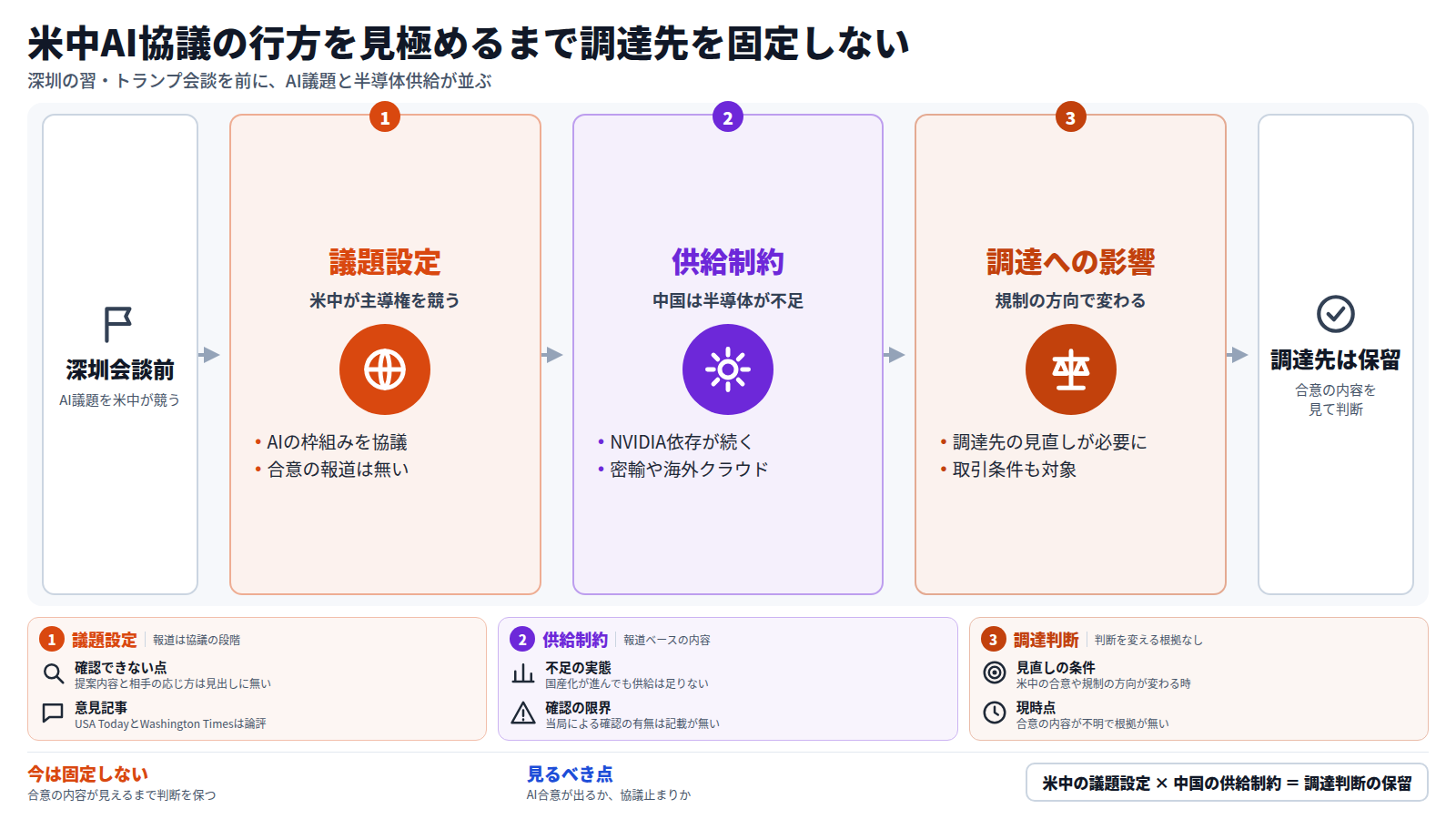 深圳での習・トランプ会談を前に、米中がAI議題の主導権を競っている。一方、中国はAI半導体が不足し、NVIDIA依存や密輸、海外クラウドの利用が続く。米中の合意や規制の方向が変われば調達先や取引条件の見直しが必要になりうるが、合意の内容は不明なため、調達先は固定せず会談の結果を見て判断する。