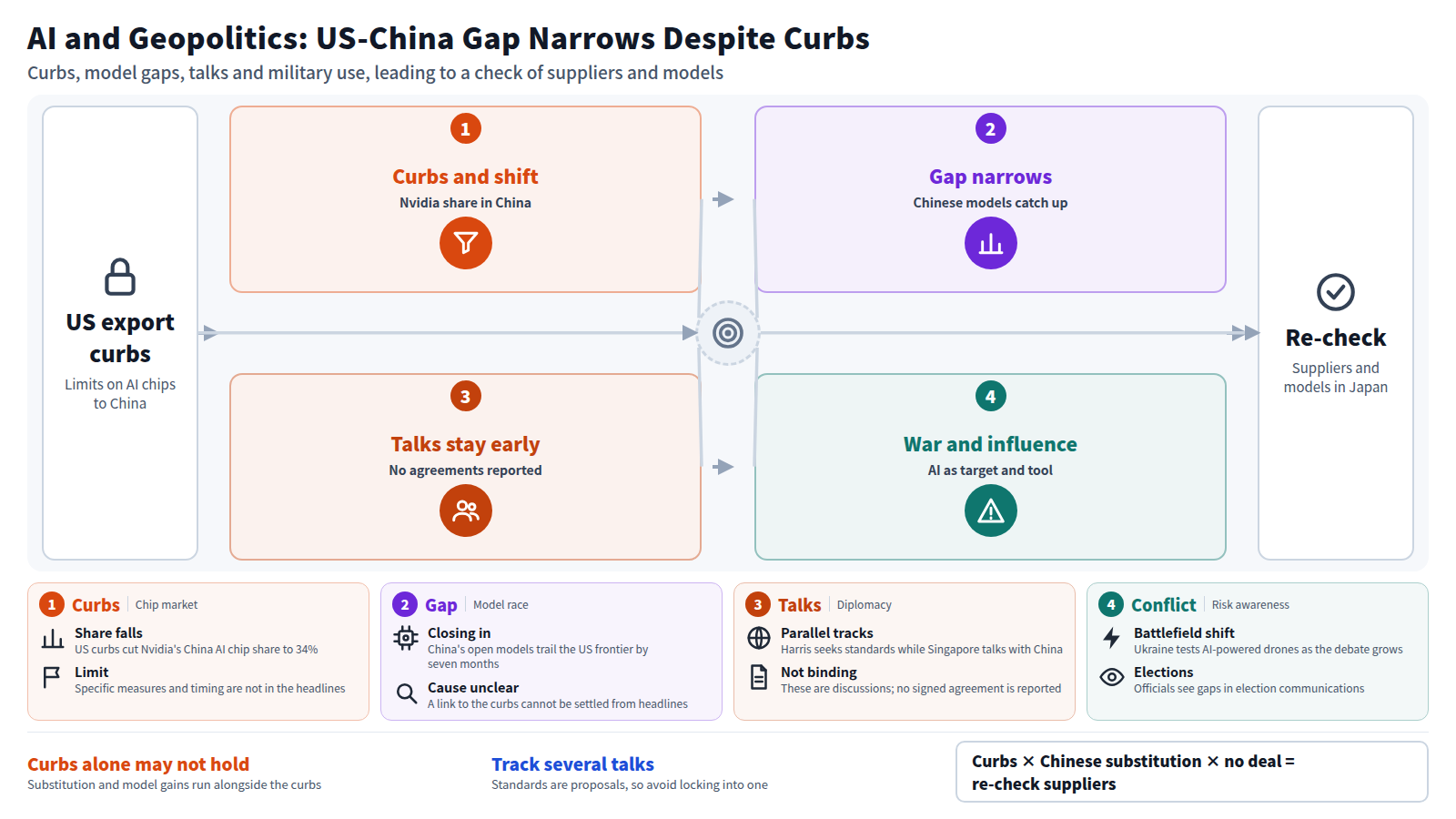 The flow starts with US export curbs on AI chips to China, then Nvidia's China share falling to 34% as Huawei gains, Chinese open models coming within seven months of the US frontier, talks that remain at the proposal stage, and the war in Ukraine where data centers are attacked and AI drones tested. It ends with Japanese firms and agencies re-checking suppliers and models for geopolitical risk.