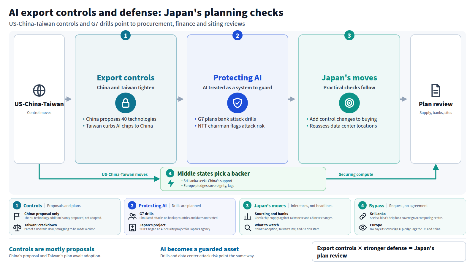 The diagram flows top to bottom. The input is US-China-Taiwan moves. In stage one, export controls: China proposes adding 40 technologies to its control list and Taiwan curbs AI chip exports to China. In stage two, the G7 plans drills on AI cyberattacks against banks and NTT's chairman flags attack risk to data centers, so AI is treated as something to protect. In stage three, Japan must reflect control changes in procurement and reassess data center sites. The output is a plan review. A bypass shows Sri Lanka seeking China's support while Europe lags.