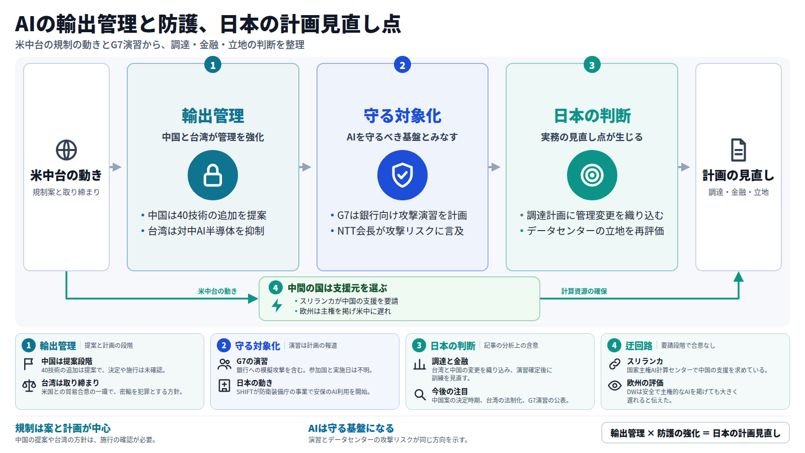 図は上から下へ流れる。入口は米中台の動き。第一段の輸出管理では、中国が40技術の追加を提案し、台湾が対中AI半導体の輸出を抑える。第二段では、G7が銀行向けのAI型サイバー攻撃演習を計画し、NTT会長がデータセンターの攻撃リスクに言及し、AIを守る基盤として扱う動きが出る。第三段の日本の判断では、調達計画への反映と立地の再評価が必要になる。出口は計画の見直し。迂回路として、スリランカが中国の支援を求め、欧州は米中に遅れている。