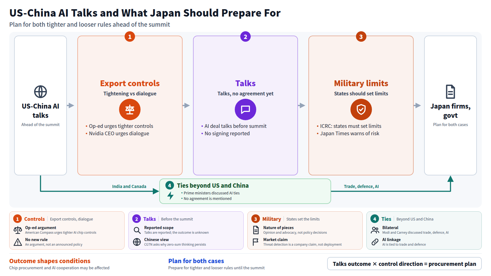 The figure starts from US-China AI talks and orders the issues as export controls, talks, and military limits, ending with Japanese firms and agencies planning for both tighter and looser rules. A side path shows India and Canada discussing trade, defence and AI ties. No agreement has been reported in either case.
