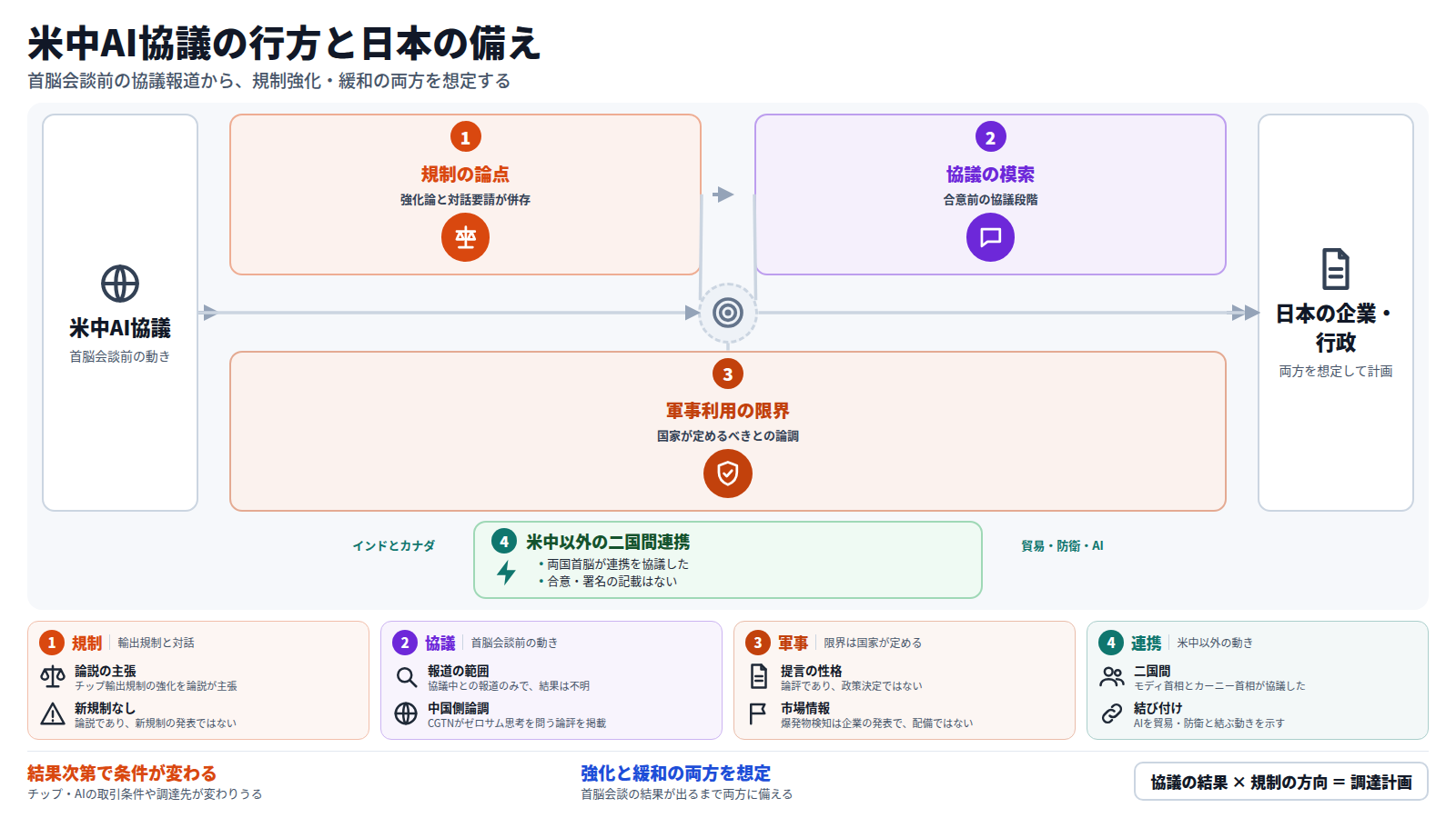 米中のAI協議を起点に、規制の論点、協議の模索、軍事利用の限界の順に整理し、日本の企業・行政が規制強化と緩和の両方を想定して計画する流れを示す図。別の道として、インドとカナダが貿易・防衛・AIの連携を協議した動きがある。いずれも合意には至っていない。