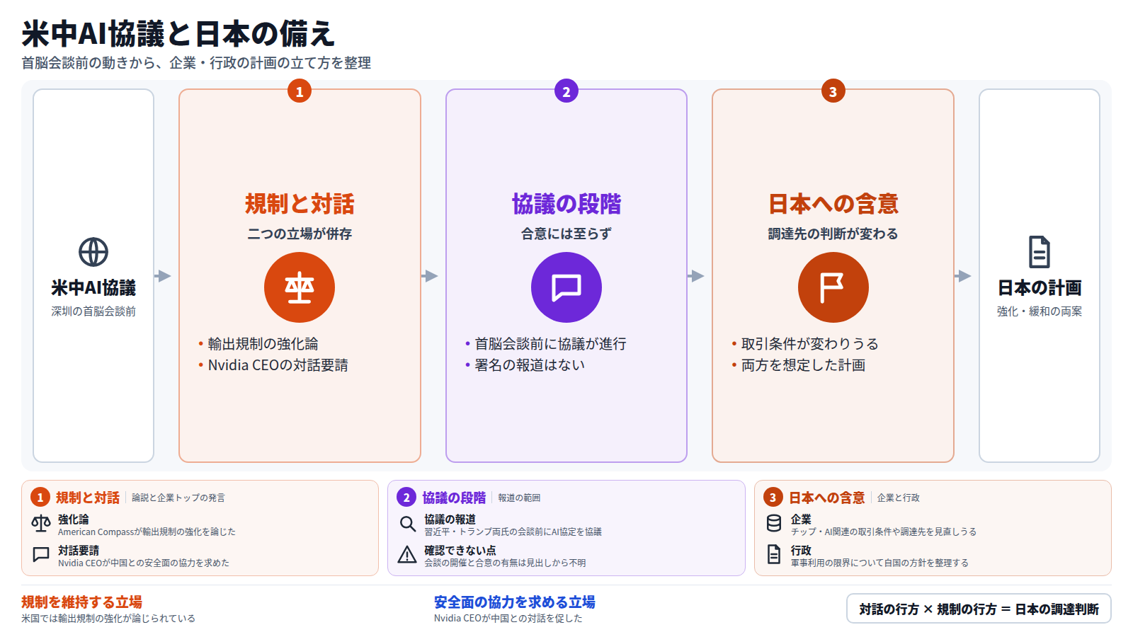 入口は深圳での首脳会談を前にした米中のAI協議。第一段は、輸出規制の強化論とNvidia CEOの対話要請が併存すること。第二段は、協議が進行しているが署名の報道はないこと。第三段は、日本の企業・行政が取引条件や調達先の判断について規制の強化と緩和の両方を想定して計画する必要があること。
