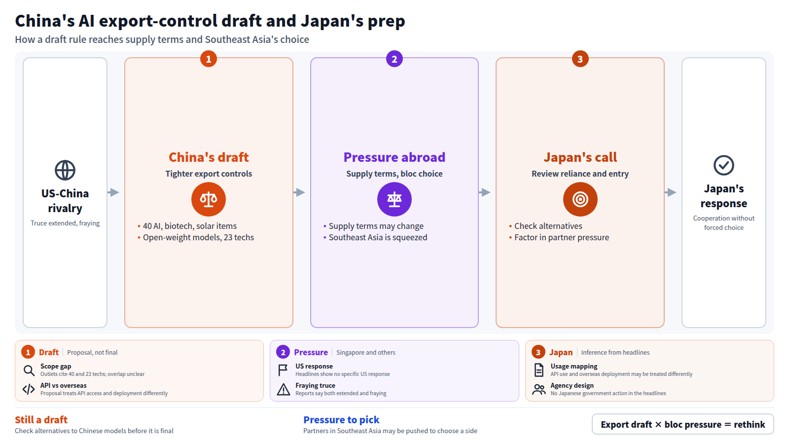 The diagram starts from US-China rivalry. Stage one is China's draft to tighten export controls on 40 AI, biotech and solar technologies and on open-weight models and 23 key AI technologies. Stage two is pressure abroad: supply terms may change and Southeast Asia is squeezed between blocs. Stage three is Japan's judgment, reviewing reliance and market entry, ending in cooperation without forced choice. Three cards below add the scope gap, the absence of a US response in headlines, and the need to map usage.