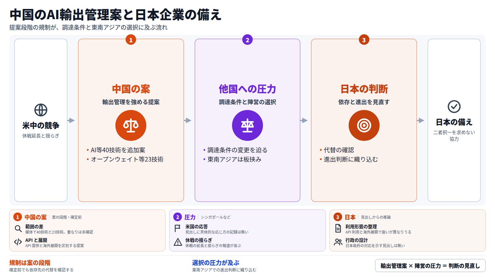 図は、米中の競争を入口に、中国が AI 等40技術やオープンウェイトモデルなど23技術の輸出管理を強める提案を示す段、調達条件の変更と東南アジアの板挟みという他国への圧力の段、日本企業と行政が依存先の代替確認と進出判断を見直す段の順に進み、二者択一を求めない協力という出口に至る。下段の3枚のカードは、提案の範囲の差、米国の応答が見出しに無いこと、日本の利用形態の整理を補う。