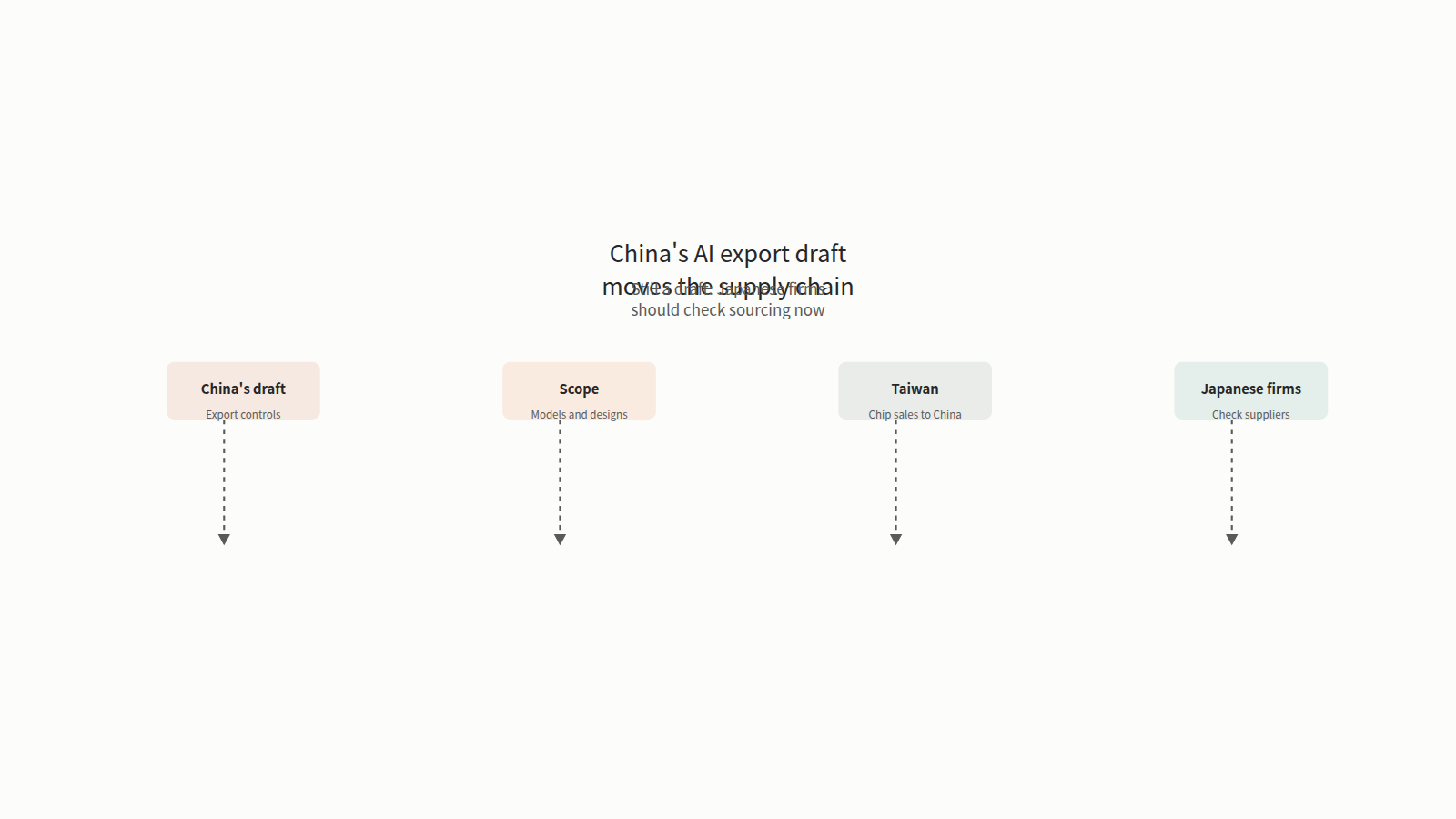 Amid rivalry with the US, China proposed export controls on AI technologies and chips, reportedly covering open-weight models and 23 key AI technologies. Taiwan is reportedly weighing greater curbs on AI chip sales to China. Both are drafts or under consideration, not final. Japanese firms should check registration requirements and supply sources and weigh alternative sourcing before the rules are final.