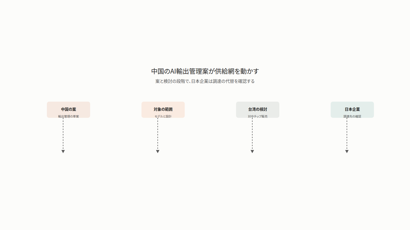 米中競争を背景に、中国がAI技術とチップの輸出管理案を示した。対象にはオープンウェイトモデルと23の重要AI技術が含まれると報じられた。台湾も対中AIチップ販売の制限強化を検討している。いずれも案や検討の段階で確定ではない。日本の企業は輸出登録要件や台湾経由の調達を確認し、確定前に調達先の代替を検討する。
