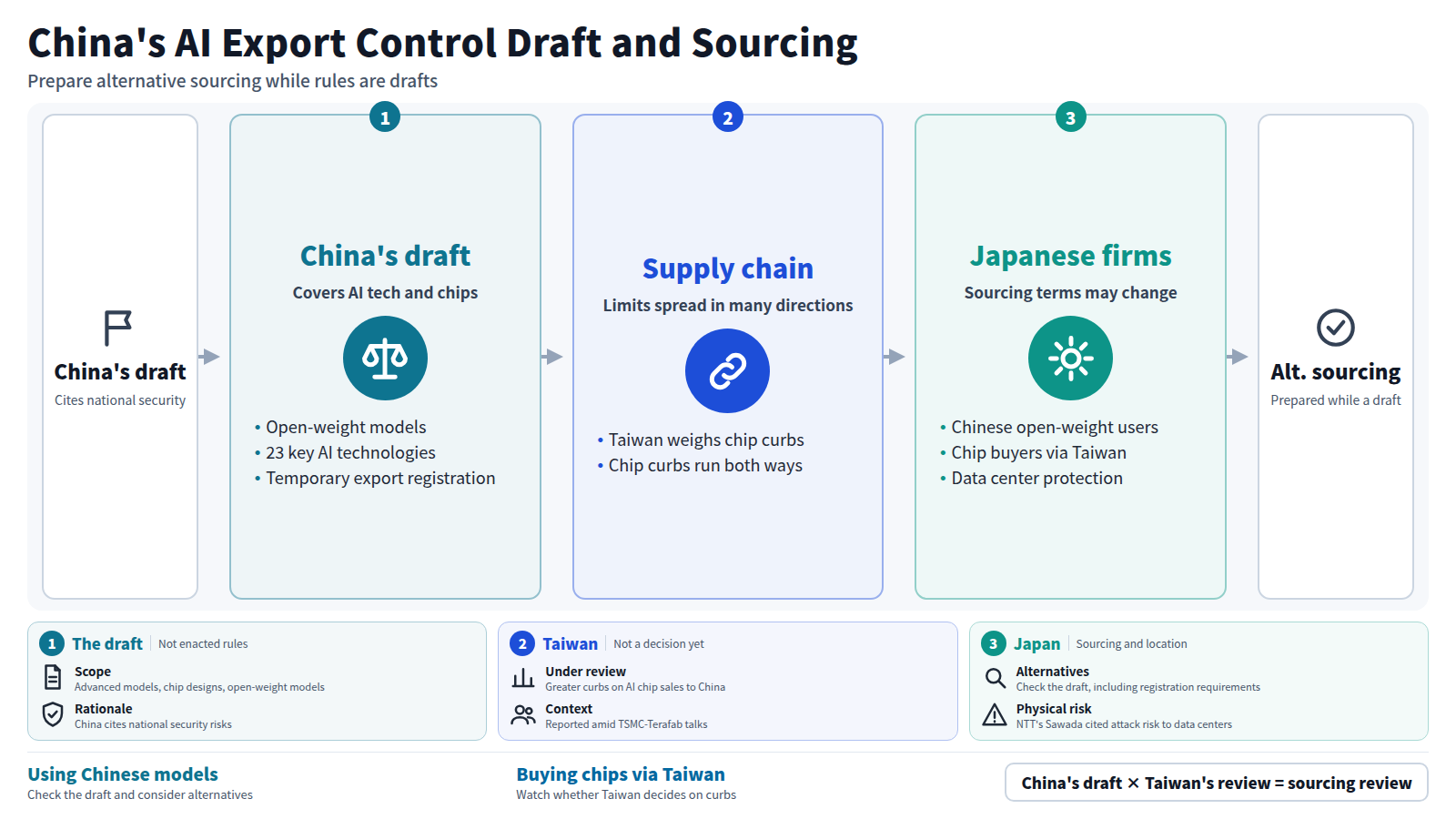 China proposed export controls on AI technology and chips, citing national security. The draft covers open-weight models and 23 key AI technologies, and mentions temporary export registration requirements. Taiwan is reportedly weighing greater curbs on AI chip sales to China, so restrictions may spread in several directions through the chip supply chain. Japanese firms should check their use of Chinese models, chip sourcing via Taiwan and data center protection, and prepare alternative sourcing while the rules are still drafts. None of this is decided.
