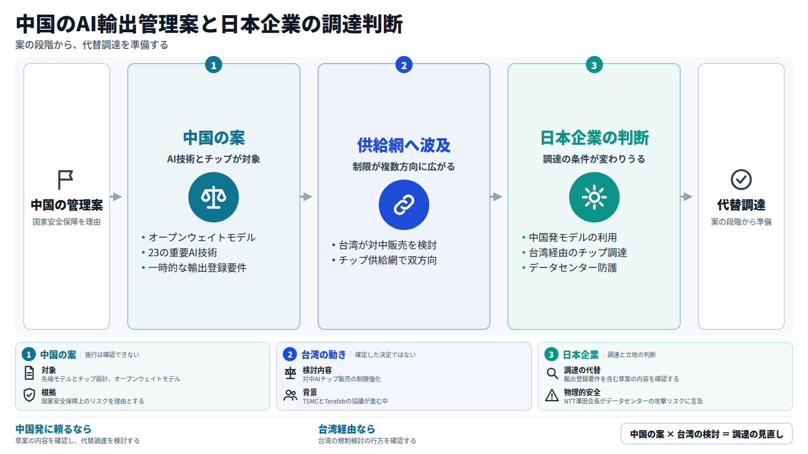 中国が国家安全保障を理由に、AI技術とチップの輸出管理案を示した。対象はオープンウェイトモデルや23の重要AI技術で、一時的な輸出登録要件にも言及がある。台湾も対中AIチップ販売の制限強化を検討しており、供給網で制限が複数方向に広がる可能性がある。日本企業は中国発モデルや台湾経由のチップ調達、データセンターの防護を確認し、案の段階から代替調達を準備する。いずれも案や検討の段階で、確定ではない。