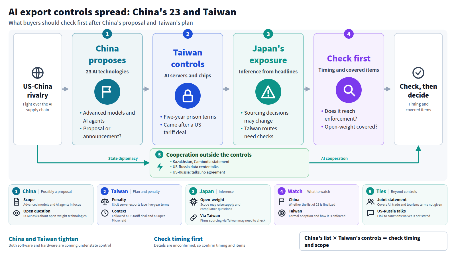Against the US-China rivalry, China proposes export controls on 23 AI technologies and Taiwan moves to impose five-year prison terms for illicit AI server exports. These may affect Japanese firms' sourcing and use decisions, so the figure ends with checking when the controls take effect and which items they cover. A side path shows cooperation through the Kazakhstan-Cambodia statement and US-Russia data center talks.