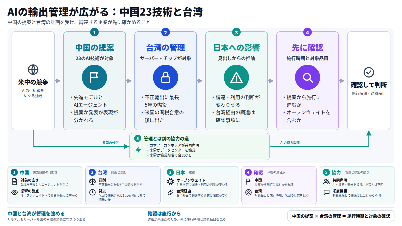 米中の競争を背景に、中国が23のAI技術の輸出管理を提案し、台湾がAIサーバーとチップの不正輸出に最長5年の懲役を科す管理を進める。これが日本企業の調達や利用の判断に影響しうるため、まず施行時期と対象品目を確認する、という流れの図。別の道として、カザフスタンとカンボジアの共同声明や米露のデータセンター協議がある。
