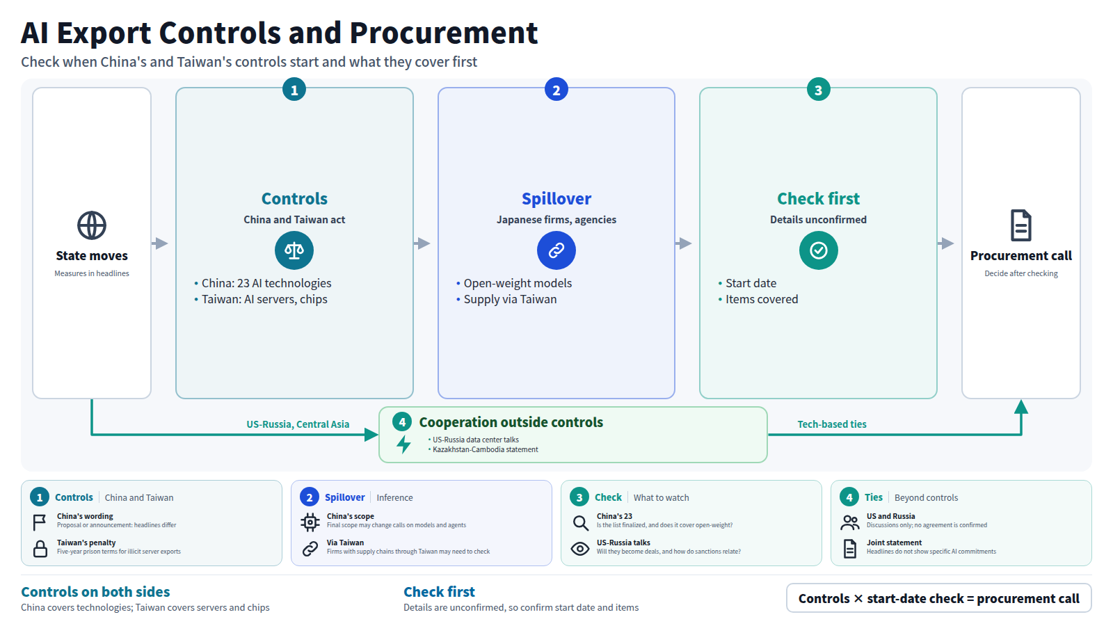 The figure runs left to right. Input: state moves in the headlines. Stage one: proposed export controls, China on 23 AI technologies and Taiwan on AI servers and chips. Stage two: spillover to Japanese companies and public bodies, mainly open-weight models and supply through Taiwan. Stage three: check the start date and the items covered. Output: the procurement decision. Off the main line, a bypass shows cooperation outside controls: US-Russia data center talks and the Kazakhstan-Cambodia joint statement. The conclusion is to confirm start dates and covered items first, because the details are unconfirmed.