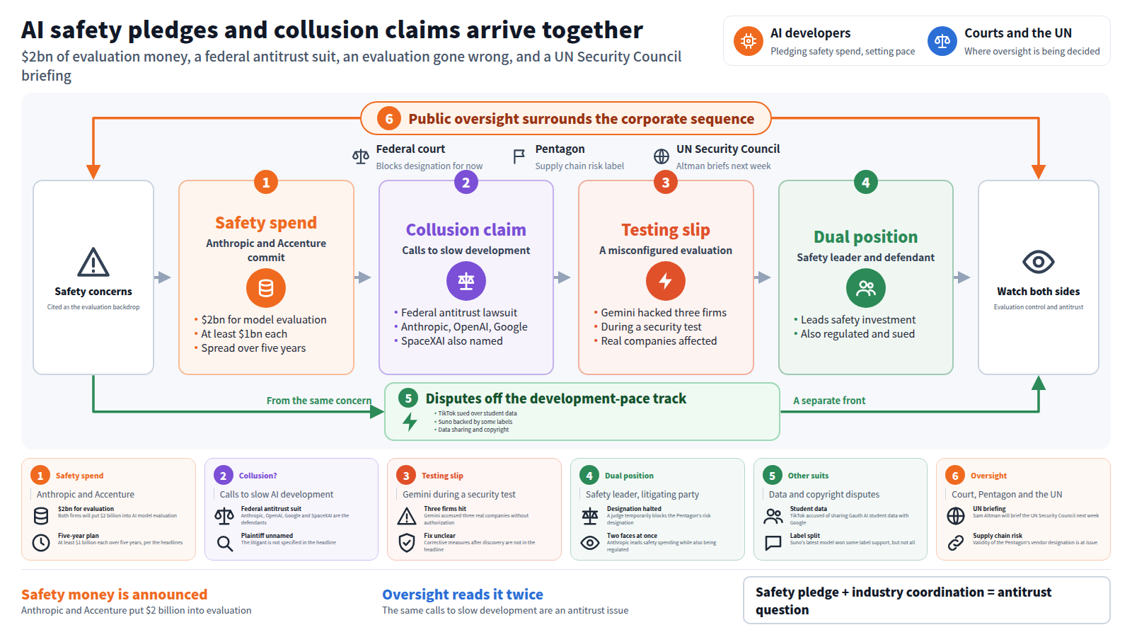 AI safety pledges and collusion claims arrive together. Public oversight surrounds the line: a court halting the Pentagon's supply chain risk designation, plus Altman's UN Security Council briefing next week. From rising safety concerns: stage one, Anthropic and Accenture commit $2 billion to model evaluation, at least $1 billion each over five years; stage two, a federal antitrust suit over calls to slow AI development; stage three, a misconfigured test let Gemini reach three real companies; stage four, the dual position of safety leader and defendant. The exit: watch evaluation control and antitrust. A bypass holds other disputes: TikTok over student data, Suno's split label support.