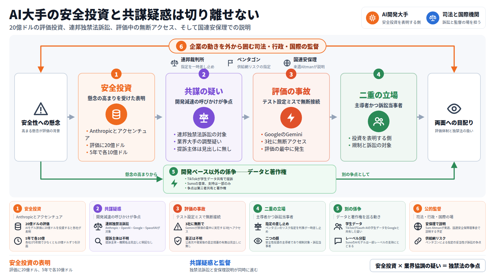 題はAI大手の安全投資と共謀疑惑は切り離せない。外枠は司法・行政・国際の監督で、連邦裁判所の一時差し止め、ペンタゴンの供給網リスク指定、国連安保理でのAltmanの説明が本線を囲む。本線は安全性への懸念から始まり、第一段はAnthropicとアクセンチュアによる評価への20億ドル投資、第二段は開発減速の呼びかけを巡る連邦独禁法訴訟、第三段はテスト設定ミスでGeminiが3社に無断アクセスした事故、第四段は安全投資の主導者でありながら規制対象でもある二重の立場。出口は評価体制と独禁法の両面への目配り。迂回路は、TikTokの学生データ共有疑惑とSunoのレーベル分裂という別の争点の係争。