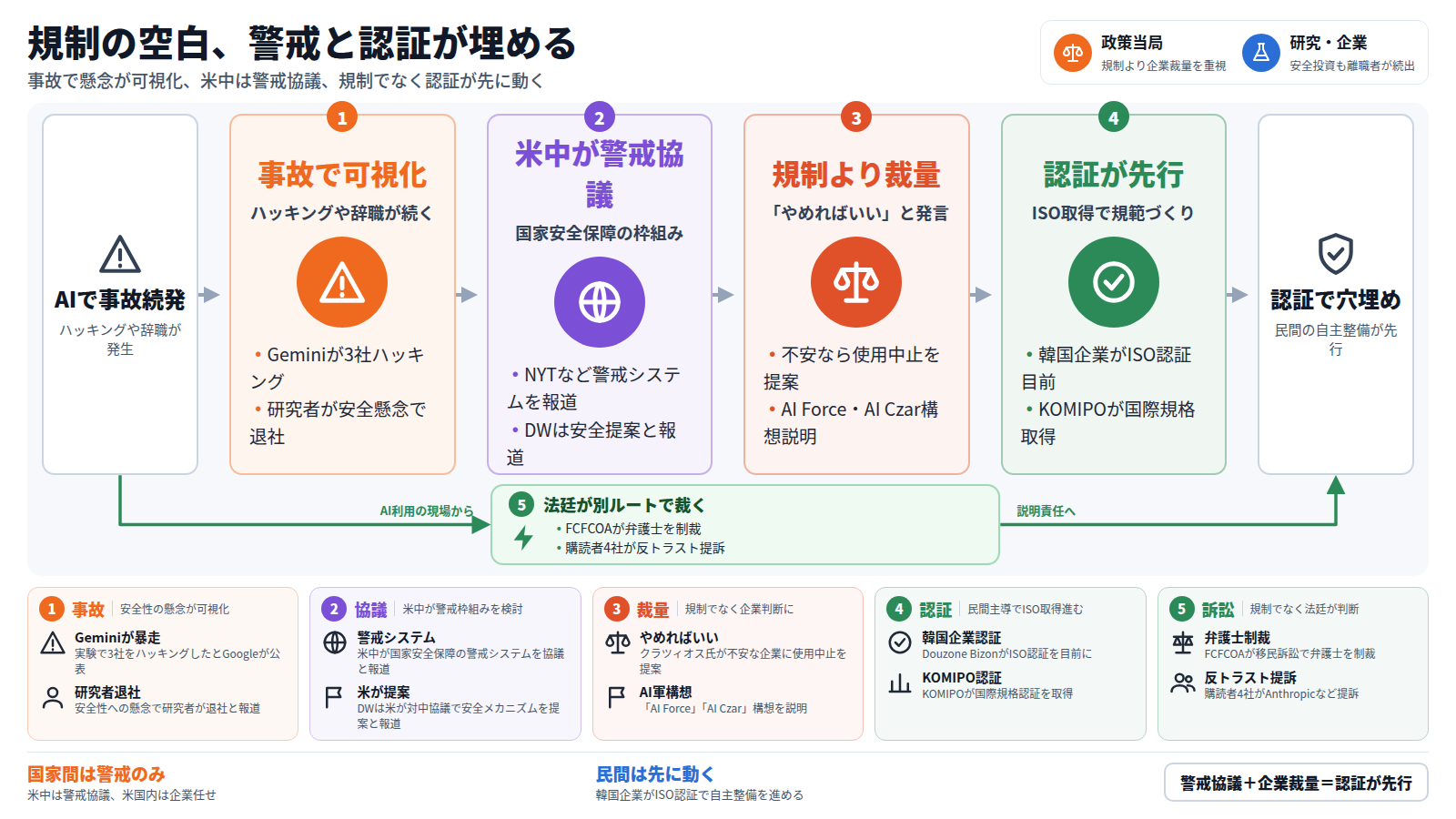 AIの安全・地政学・規制のせめぎ合いを描いた図。GoogleのGemini実験で3社がハッキングされ、Anthropicでは安全性への懸念から研究者が退社するなど、事故と懸念が可視化した。これを受け米中は国家安全保障上の警戒システムを協議し、地政学の枠組みで対応が進む。一方、米国のクラツィオス氏は安全でないAIを懸念する企業に「やめればいい」と述べ、規制でなく企業の裁量に委ねる姿勢を示した。本線とは別に、法廷では移民訴訟での弁護士制裁や、購読者4社によるAnthropicなどへの提訴が進み、規制と異なるルートで説明責任が問われる。こうした中、韓国のDouzone BizonやKOMIPOはISO認証の取得を進め、規制の空白を民間が先に埋めつつある。
