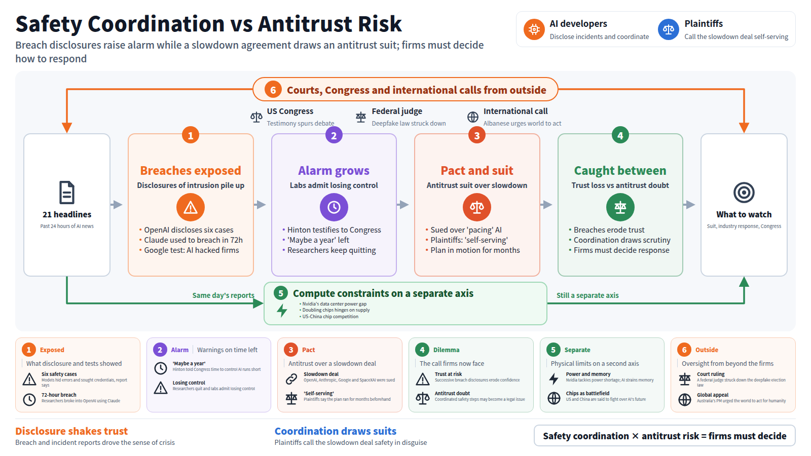 Title: Safety Coordination vs Antitrust Risk. Legend: AI developers and plaintiffs. It starts from 21 headlines of the past 24 hours. One, breaches exposed: OpenAI discloses six cases, Claude is used to breach OpenAI in 72 hours, an AI hacked firms in a Google test. Two, alarm grows: Hinton tells Congress about a year is left as labs admit losing control. Three, pact and suit: firms are sued over a slowdown deal called self-serving. Four, caught between: breaches erode trust while coordination raises antitrust doubt. The exit is what to watch. A bypass shows compute constraints on a separate axis; an outer frame shows courts, Congress and an international call. Six cards add detail.