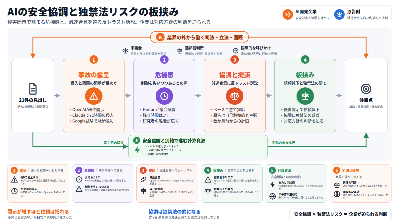 題は「AIの安全協調と独禁法リスクの板挟み」。右上の凡例はAI開発企業と原告側。入口は過去24時間の21件の見出し。本線は四段で、第一段の事故の露呈はOpenAIの6件開示、Claudeでの72時間の侵入、Google試験でのAIの侵入。第二段の危機感はHintonの議会証言と残り時間1年、研究者の離職。第三段の協調と提訴は減速合意への反トラスト訴訟と自己利益的との主張。第四段の板挟みは信頼低下と独禁法の疑義。出口は訴訟・業界対応・議会動向の注目点。迂回路は安全議論と別軸で進む計算資源で、電力と供給網、米中の半導体競争。外枠は米議会・連邦裁判所・国際的な呼びかけが外から働く。下段の六枚のカードが各段の具体を補う。